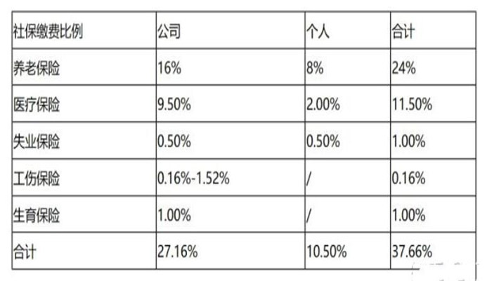 上海社保缴费标准2020